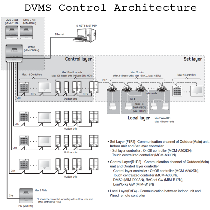 DVMS Control Architecture
